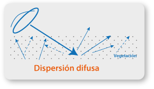 Dispersión difusa -  - interpretando una imagen radar